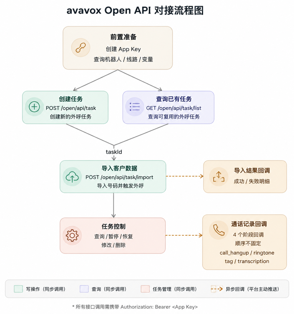 AVAVOX Open API 对接流程图