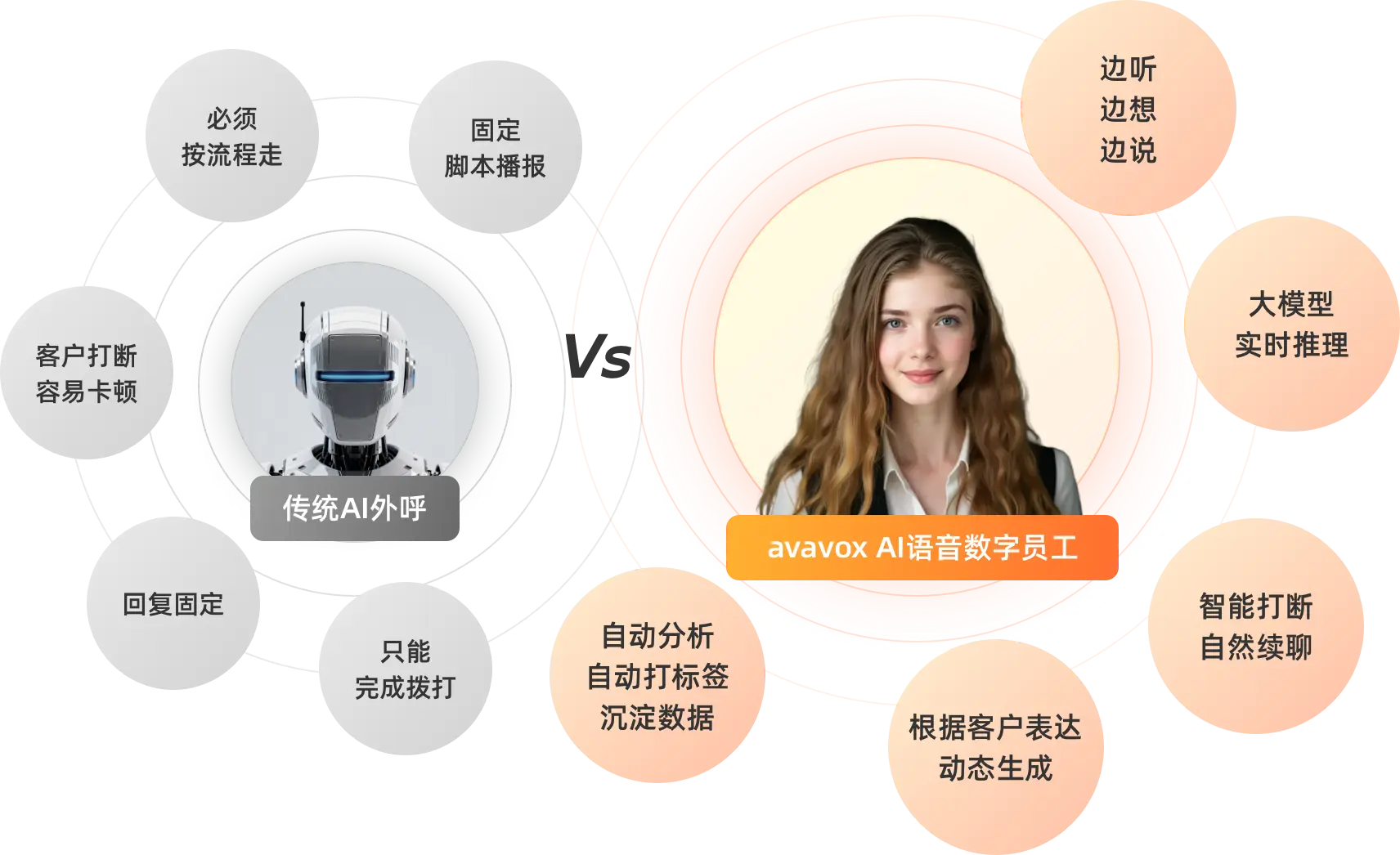 与传统AI对比